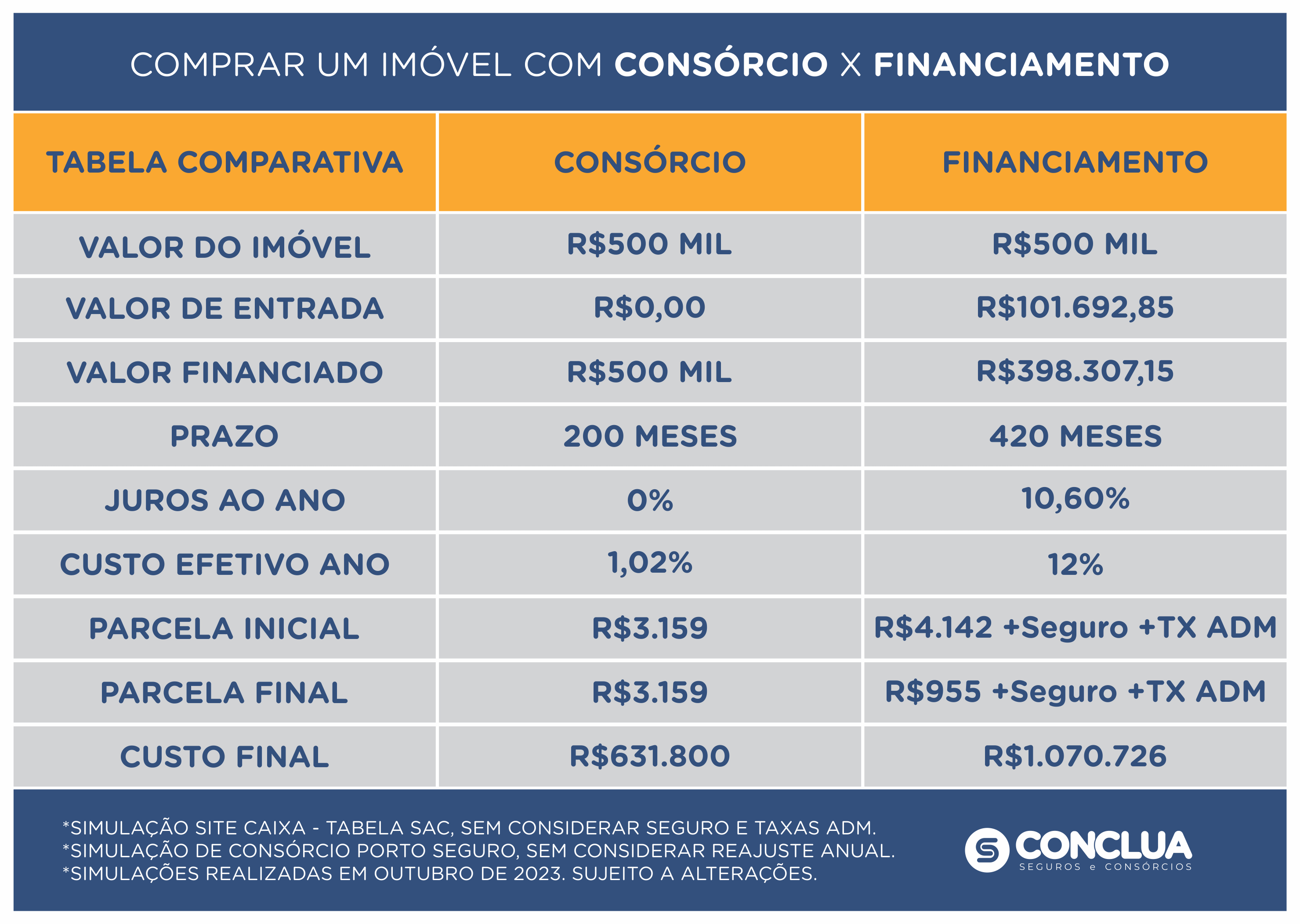 Tabela comparativa: Consórcio x Financinamento